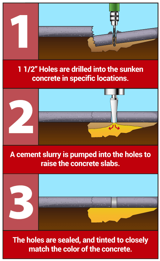 Process of Concrete Leveling/Raising